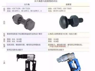扭剪螺栓與大六角螺栓的區(qū)別？